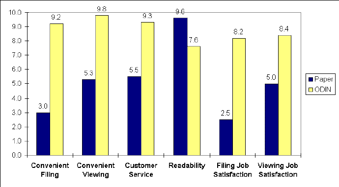 CHART OF INTANGIBLE BENEFITS SURVEY RESULTS