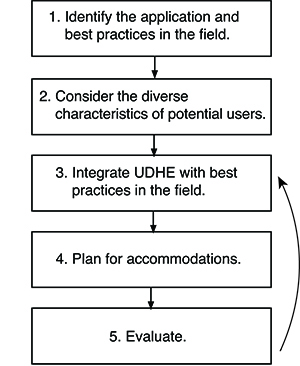 A chart that shows the 5 steps that can apply UD to any application.