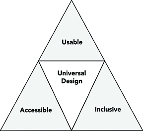 Creating a Culture of Inclusion Through Universal Design & Accessibility –  Breaking Barriers