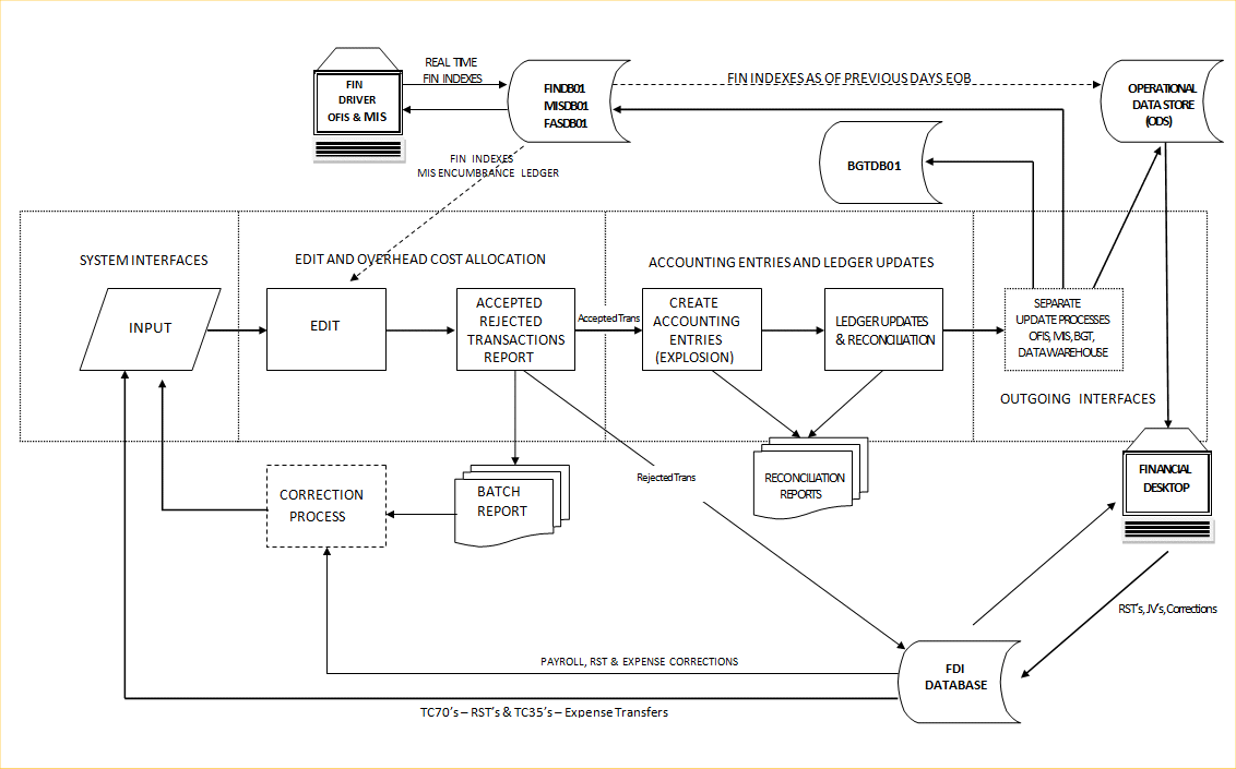 Overview of FAS batch processing with links to exploded details