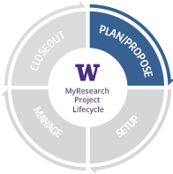 Circular research lifecycle with four quadrants specifically highlighting Plan and Propose.