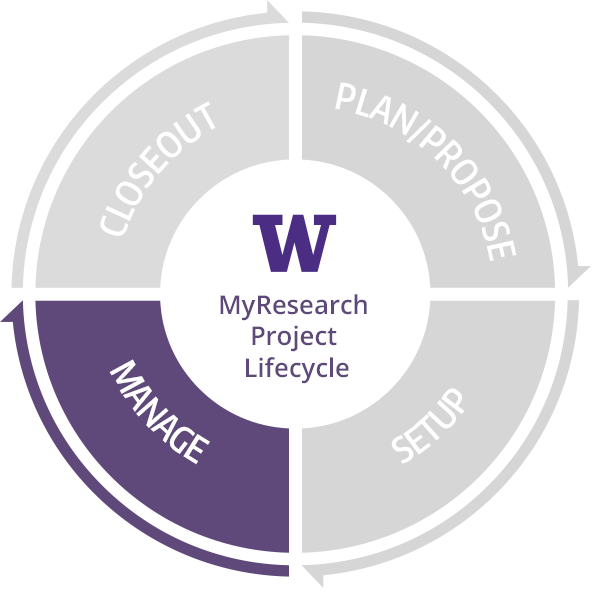 Circular lifecycle with four quadrants highlighting "Manage".