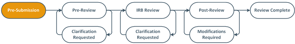 study diagram highlighting Pre-Submission state