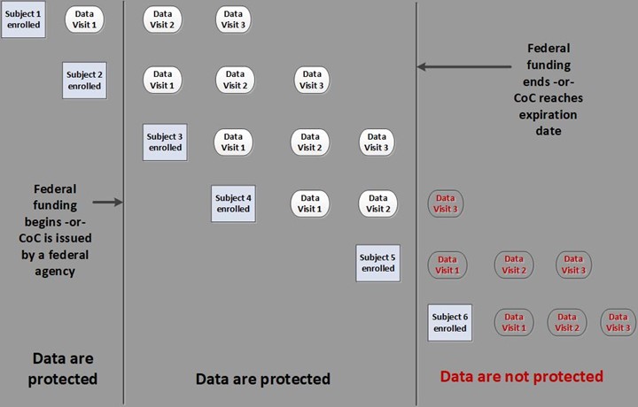 Diagram of which data is protected by the CoC and which is not.