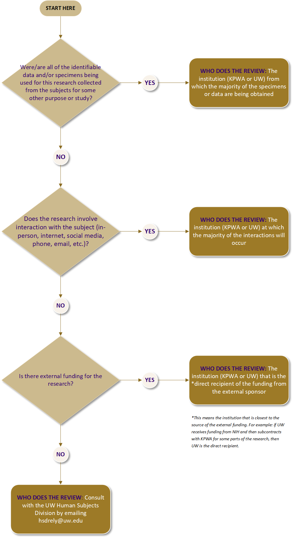 This flowchart shows the decision making process for choosing between the UW IRB and the Kaiser Permanente Washington IRB. The first question asked is: Is there external funding for the research? If the answer is YES, the institution (either KPW or UW) that is the direct* recipient of the funding from the external sponsor does the review. *Direct recipient means the institution that is closest to the source of the external funding. For example: if UW receives funding from NIH and then subcontracts with KPW for some parts of the research, then UW is the direct recipient. If the answer to the question is NO, then the next question to ask is: Does the research involve interaction with the subjects (in person, internet, social media, phone, email, etc.)? If the answer to this question is YES, the institution (either KPW or UW) where the majority of the interactions will occur does the review. If the answer to this question is NO, then the next question to ask is: Were or are all of the identifiable data and or specimens being used for this research collected from the subjects for some other purpose or study? If the answer to this question is YES, then the institution (either KPW or UW) from which the majority of the specimens or data are being obtained does the review. If the answer to this question is NO, then you should email the Human Subjects Division at hsdrely@uw.edu and request a consultation.