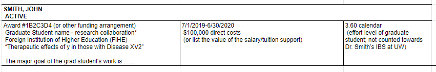 Dr. Smith's Other Support lists their visiting graduate student along with the Foreign Institute of Higher Education that is supporting the student. This example shows the effort level of the graduate student as they supported Dr. Smith's work.