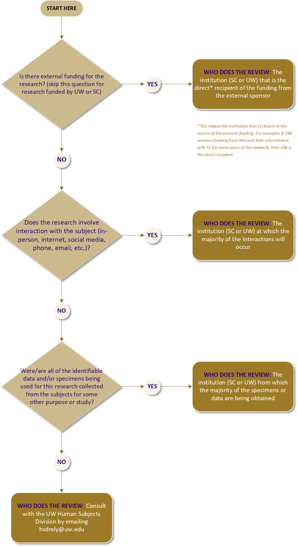 This flowchart shows the decision making process for choosing between the UW IRB and the Seattle Children's IRB. The first question asked is: Is there external funding for the research? If the answer is YES, the institution (either SC or UW) that is the direct* recipient of the funding from the external sponsor does the review. *Direct recipient means the institution that is closest to the source of the external funding. For example: if UW receives funding from NIH and then subcontracts with SC for some parts of the research, then UW is the direct recipient. If the answer to the question is NO, then the next question to ask is: Does the research involve interaction with the subjects (in person, internet, social media, phone, email, etc.)? If the answer to this question is YES, the institution (either SC or UW) where the majority of the interactions will occur does the review. If the answer to this question is NO, then the next question to ask is: Were or are all of the identifiable data and or specimens being used for this research collected from the subjects for some other purpose or study? If the answer to this question is YES, then the institution (either SC or UW) from which the majority of the specimens or data are being obtained does the review. If the answer to this question is NO, then you should email the Human Subjects Division at hsdrely@uw.edu and request a consultation.