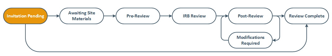 screenshot of the site review process in Zipline