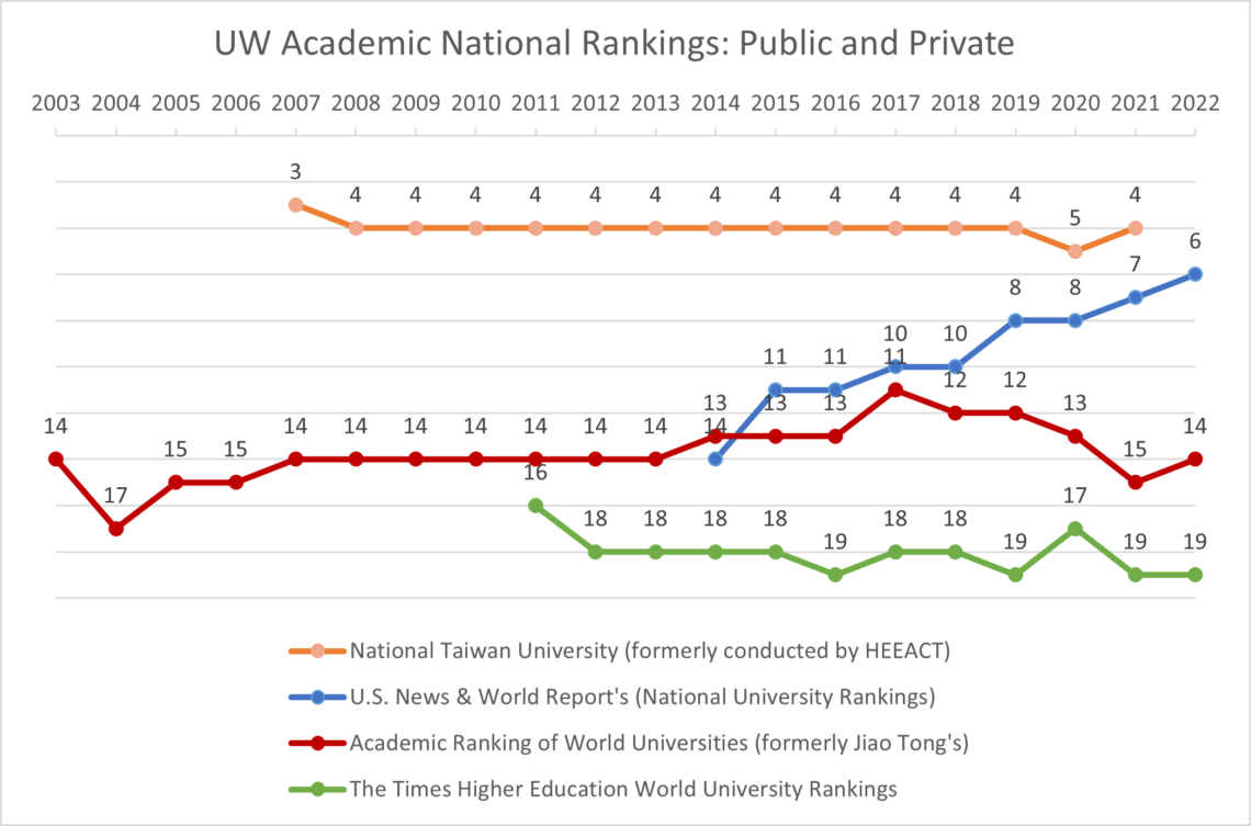 phd statistics uw