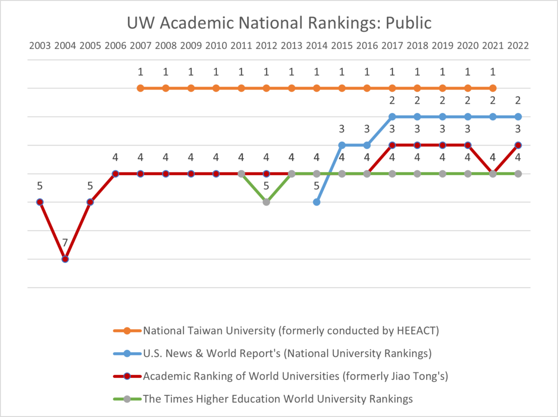research ranking list