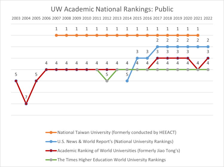 Research Stats And Rankings Uw Research 